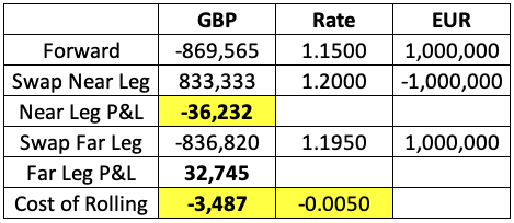 Example showing an FX Swap used to roll forward a position. Note the impact of the different rates! (illustrative rates)