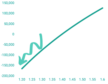 P&L (Y-axis) vs GBPUSD rate (X-axis) on an underlying dollar liability