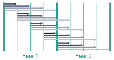Layered hedging programme showing overlapping hedges and higher hedge ratios for nearer dates