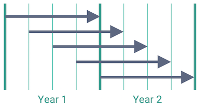 Rolling hedging programme showing repeated hedges with a constant horizon