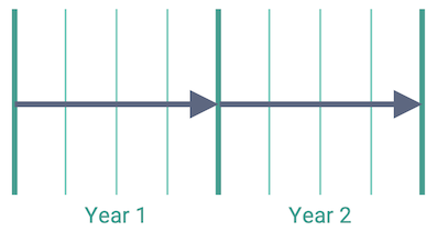 Static hedging programme showing a single annual hedge