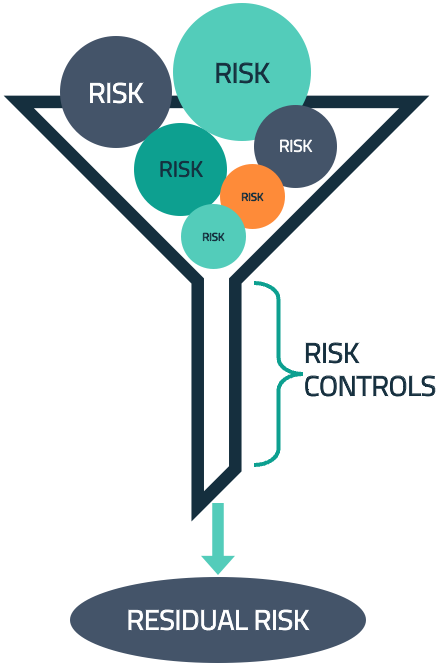 Inherent and residual risk diagram