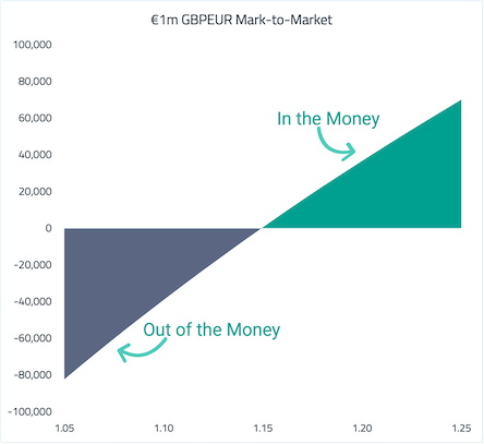 Mark-to-Market (in GBP) for a €1m Sell EUR, Buy GBP position