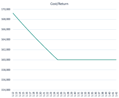 Over- and under-hedging illustration