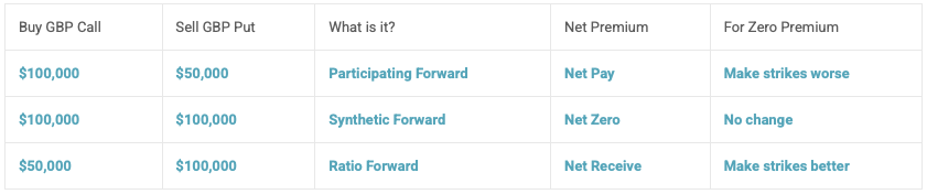 Ratio forward illustration