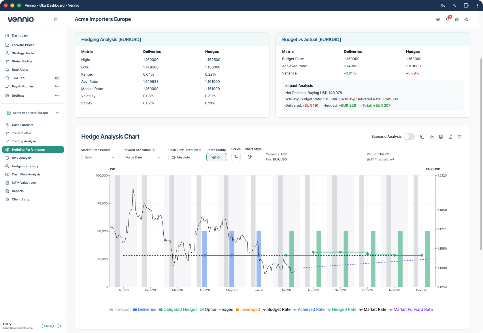 Vennio Hedging Performance — hedge analysis chart
